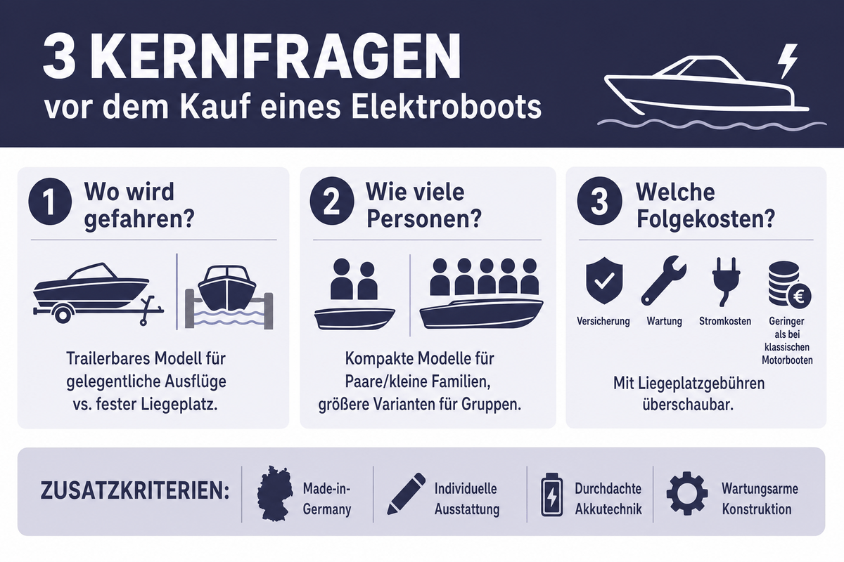Infografik: Drei Kernfragen vor dem Kauf eines Elektroboots – Wo wird gefahren, wie viele Personen, welche Folgekosten