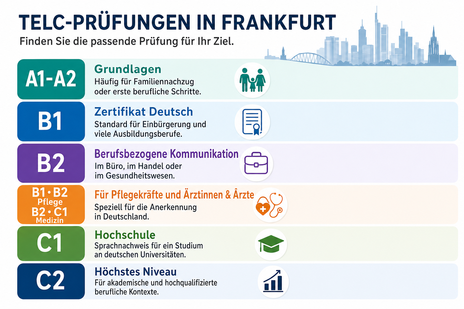 Infografik „telc-Prüfungen in Frankfurt" mit den Niveaustufen A1-A2, B1, B2, B1·B2 Pflege / B2·C1 Medizin, C1 Hochschule und C2 samt Kurzbeschreibung